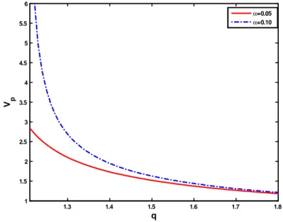 Figure 12 : Variation de la vitesse de phase V p en fonction du paramètre non extensif q, pour deux di¤érentes valeurs de ( = 0:05 et 0:1).