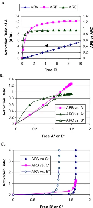 Fig. 3.    Activation ratios for the linear cascade of Fig. 1B.  A) Activation ratios for cascade intermediates plotted against E 1 , B) AR B  (closed squares) and AR C  (closed triangles) against A*, or AR C  against B* (open triangles), C) AR A  against 