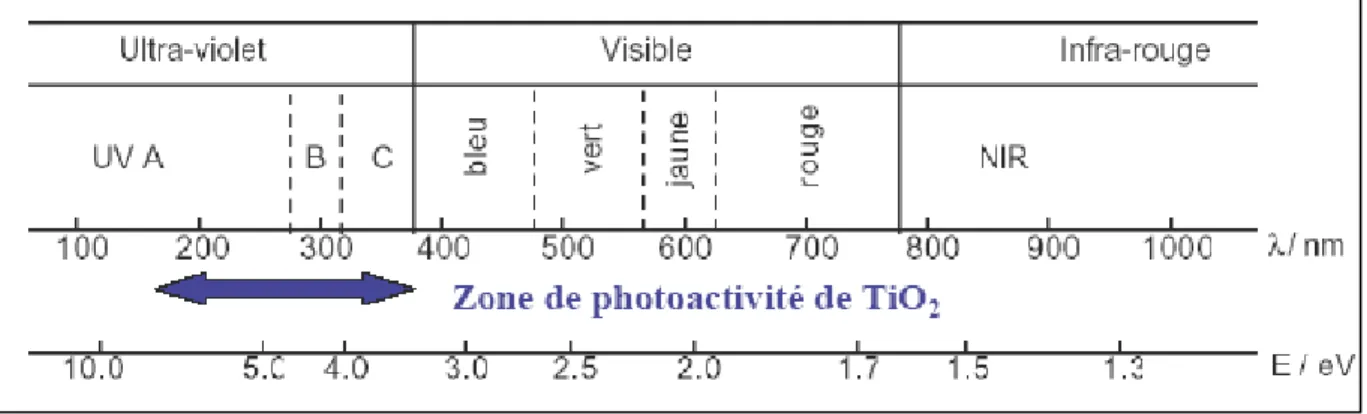 Figure 1.1 : Spectre de la lumière avec la zone d’action du TiO 2.