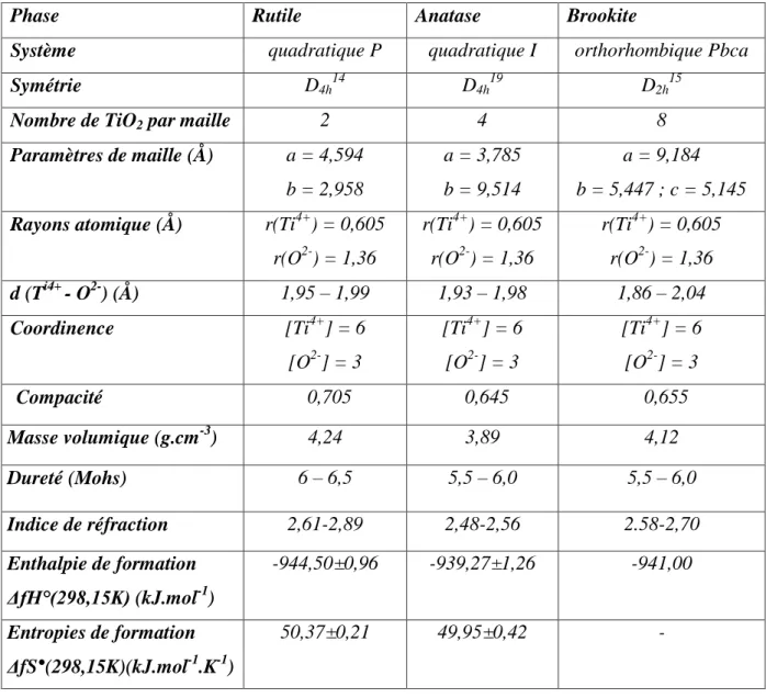 Tableau I.4 : Comparaison des propriétés physiques et thermodynamiques des différentes  phases du dioxyde de titane [31]