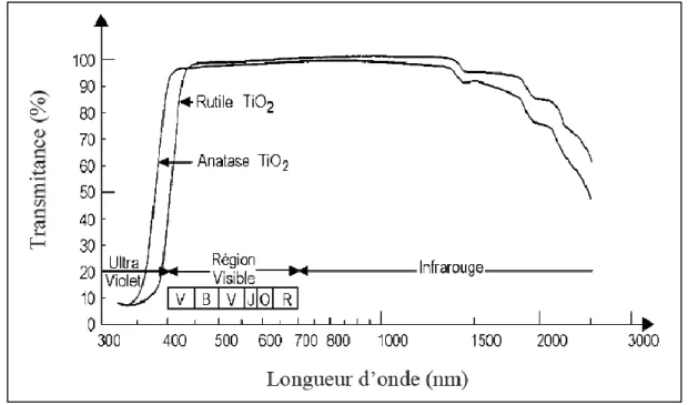 Figure I.8: Réflectance du dioxyde de titane. 