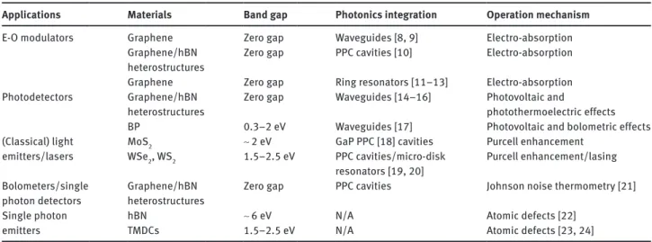 Table 1: List of applications of active nanophotonic and quantum photonic devices based on 2D materials.