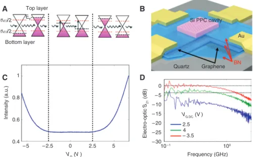 Figure 3A sketches a waveguide-coupled graphene  photodetector [15] fabricated on a CMOS-compatible PIC
