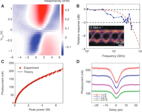 Figure 4: (A) Photo-responsivity of the graphene detector as a function of drain-source voltage (V DS ) and gate-source voltage (V GS )