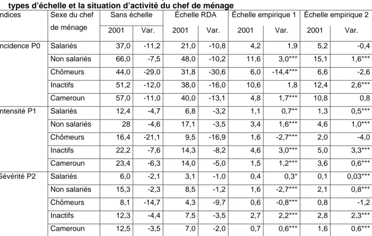 Tableau 12 : Évolution des indices de pauvreté entre 1996 et 2001 suivant les différents  types d’échelle et la situation d’activité du chef de ménage 