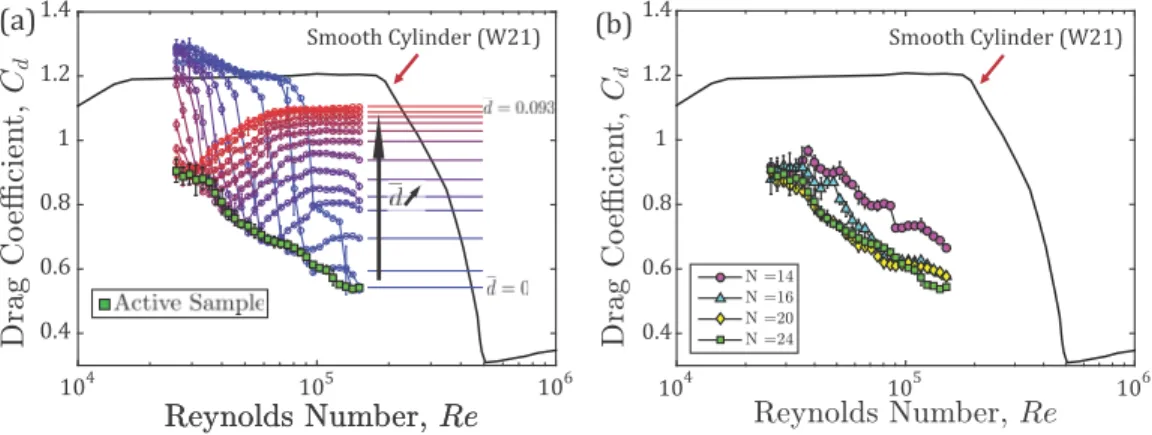 FIG. 6. Drag coefficients, C d , vs Reynolds number, Re, for grooved cylinders at increasing values of depressurization (and consequently increasing normalized groove depth, ¯ d)