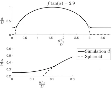 Figure  2-7:  The  diameter  of  the  circle  in  the  unsteady  cross-flow  simulation  varies as  an  ellipse  in  time