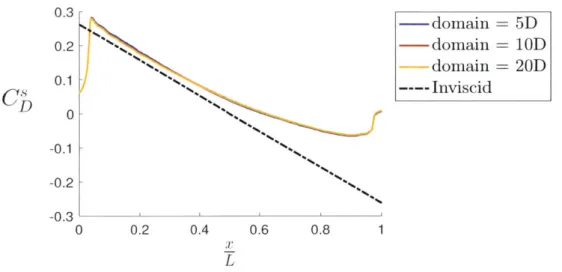 Figure  2-9:  Effect  of domain  size  on the  cross flow force  distribution.  The  grid  spacing was  It  =  D/51.2  for  these  simulations.