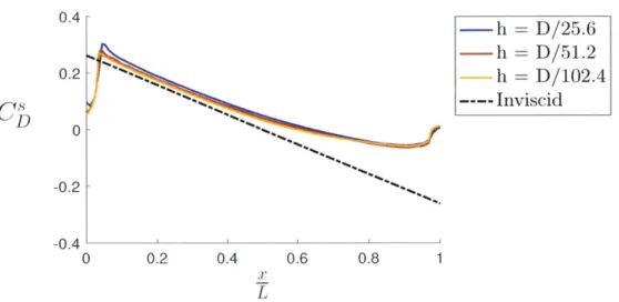 Figure  2-10:  Effect  of grid  resolution  on  the  cross flow  force  distribution.  The  domain size  was  D/10  for  these  simulations.