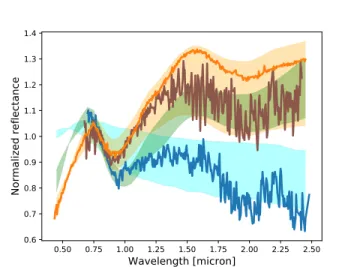Figure 1. Spectral measurements of (6487) Gault acquired on UT 2019 March 31 (blue) and UT 2019 April 8 (brown), compared to a previous measurement of (25) Phocaea  (or-ange; from the SMASS spectral database)
