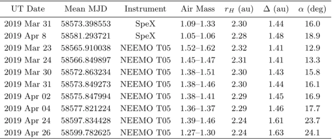 Table 1. Circumstances for spectroscopic and imaging observations of (6478) Gault.