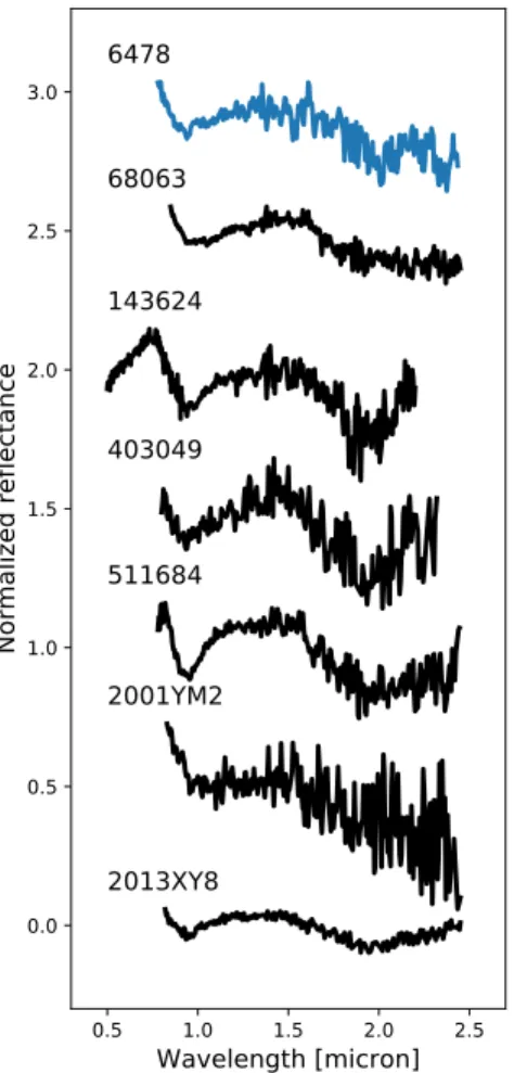 Figure 5. Spectral comparison between Gault (blue) and additional blue-slope Q-type asteroids from the SMASS database (black; see Table 2)