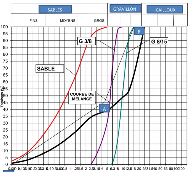Figure .II. 8 : Courbe Granulométrique