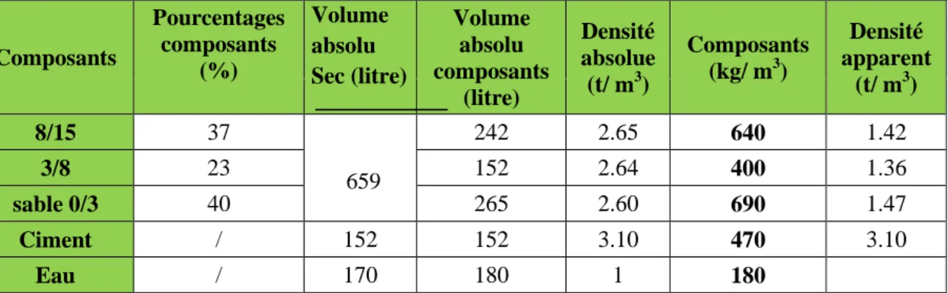 Tableau .II. 21 : les quantités de chaque constituant                                  