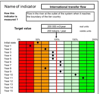 Figure 12 : sample of indicator table 