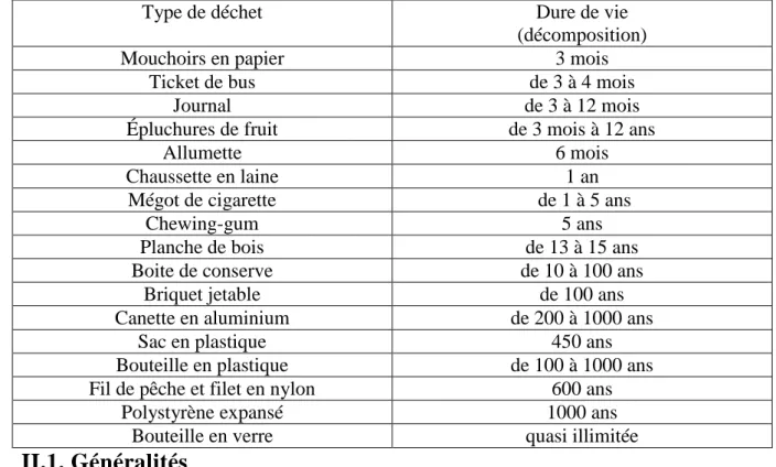 Tableau I.1 : Duré de vie de déchet 