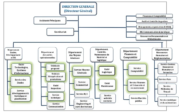 Figure I.3 : Organigramme hiérarchique et fonctionnel 