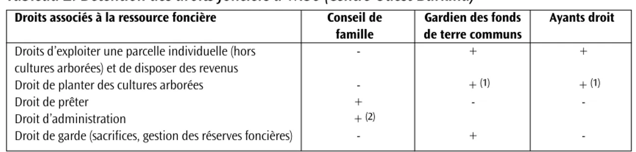 Tableau 2. Détention des droits fonciers à Wibõ (Centre-Ouest Burkina)
