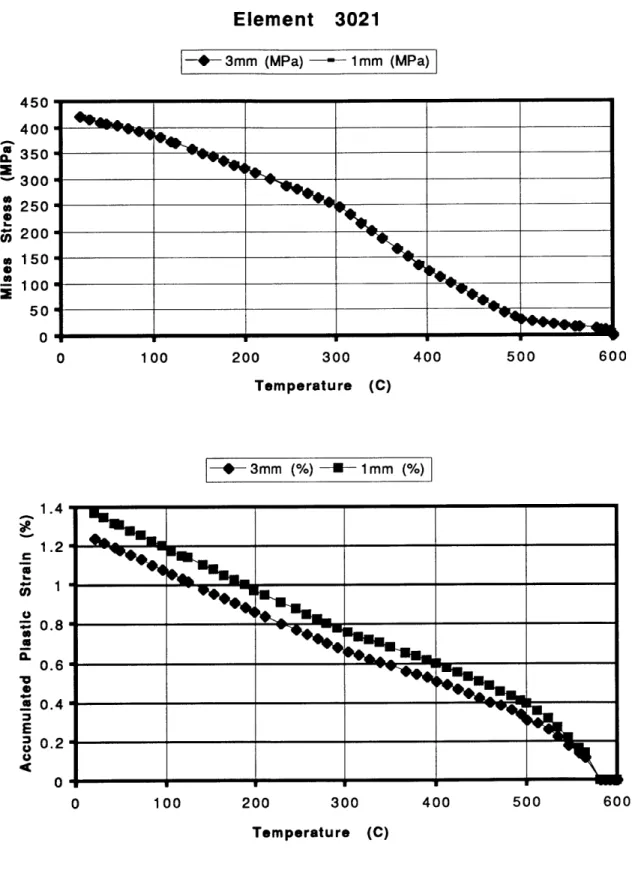 Figure 4.6  Finite element  analysis  of the MSL bond  with  1  mm  and 3  mm  Cu interlayer