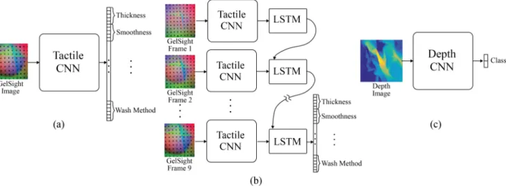 Fig. 6. (a) The multi-label classification network for recognizing different properties from a single GelSight image