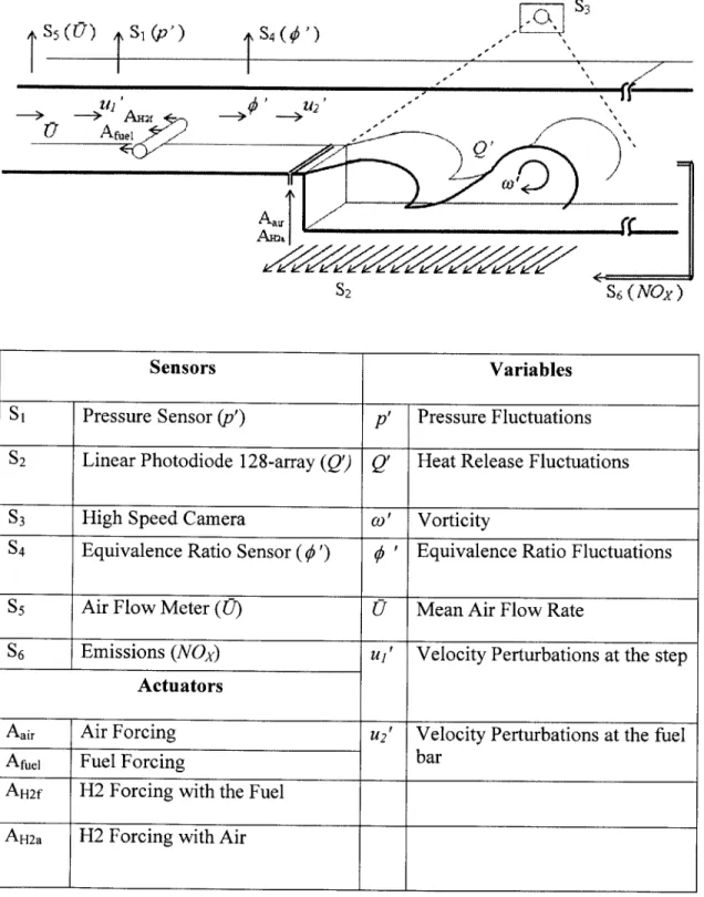 Figure  2-2 Schematic  of the backward  facing  step  combustor with various  sensors  and actuators