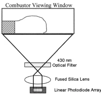 Figure  2-3  Linear Photodiode  Array  Sensor (S 2 ) Schematic.  The  flame  image  is filtered  for CH*