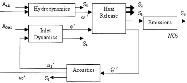 Figure  2-6  Schematic  diagram  of the  acoustics,  hydrodynamics  and heat  release  dynamics  and their interactions.