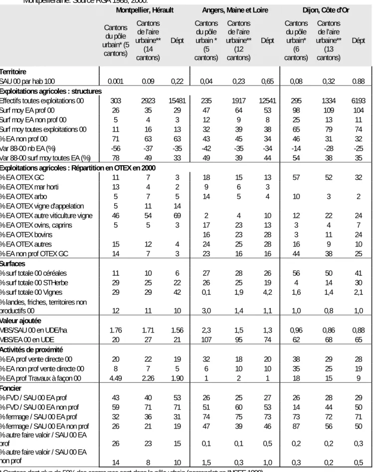 Tableau 2 : Caractérisation des exploitations agricoles des aires urbaines angevine, dijonnaise et  Montpelliéraine