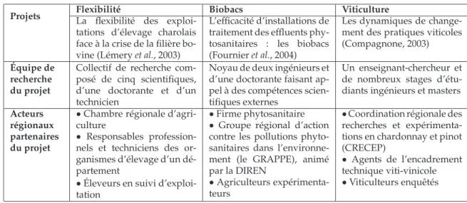 Tableau 1. Les acteurs des trois projets de recherche étudiés.