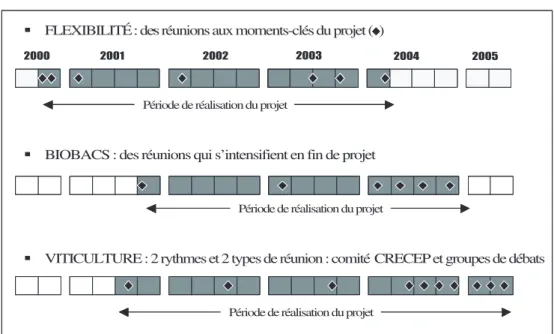 Fig. 1. Les rencontres chercheurs-partenaires régionaux dans le déroulement des projets.