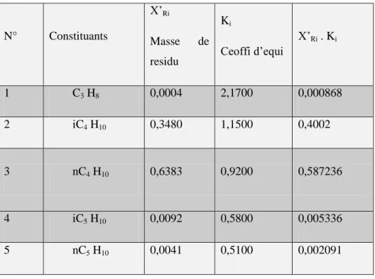 Tableau  IV .6 Composions et les coefficients d’équilibre  à la tête de la colonne 