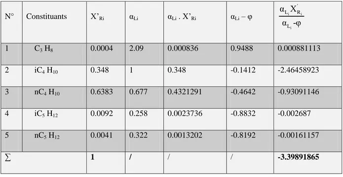 Tableau  IV .13 Taux de rebouillage minimal 