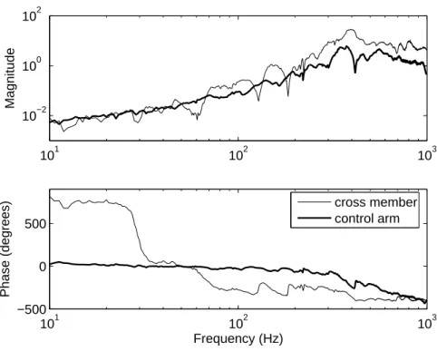 Figure 4-2: Open loop transfer funtions from the atuator to the ross member (thin line)