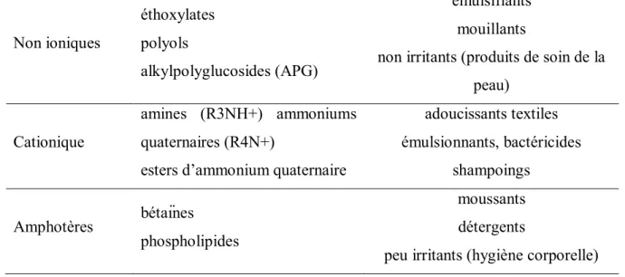 Figure II.2: Tensioactif non ionique: Octyl phenol poly-éthoxylé  II.3.2.2 Tensioactifs anioniques 