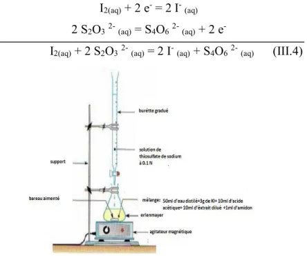 Figure III.2: schéma du titrage de l’extrait d’hypochlorite par une solution de thiosulfate  de sodium à 0.1 N
