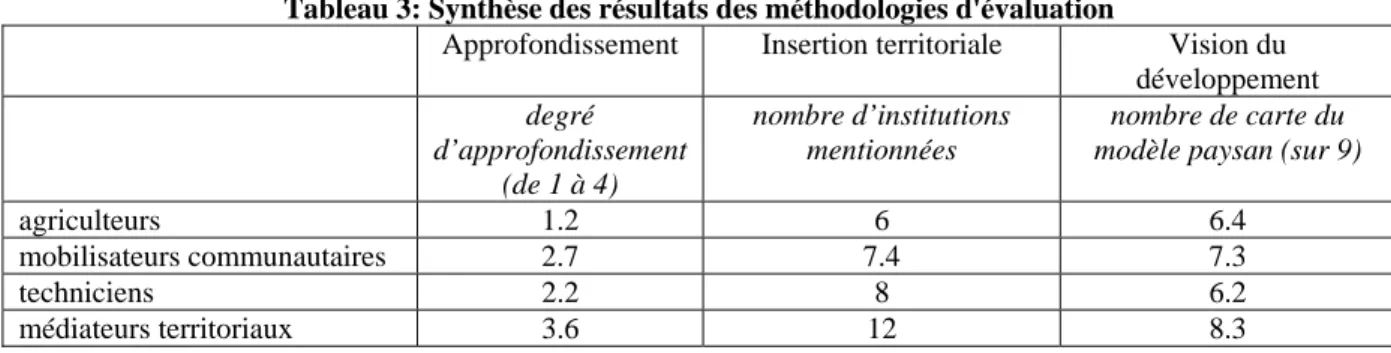 Tableau 3: Synthèse des résultats des méthodologies d'évaluation 