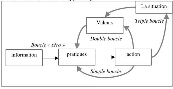 Figure 1: formalisation des trois boucles d'apprentissage 