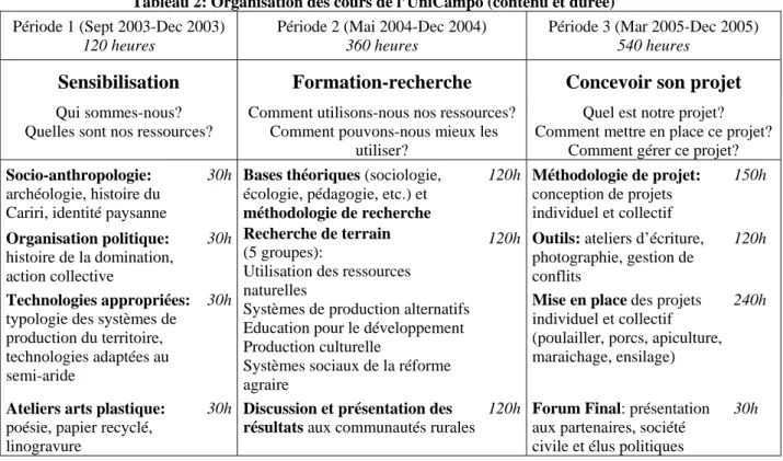 Tableau 2: Organisation des cours de l’UniCampo (contenu et durée)  Période 1 (Sept 2003-Dec 2003) 