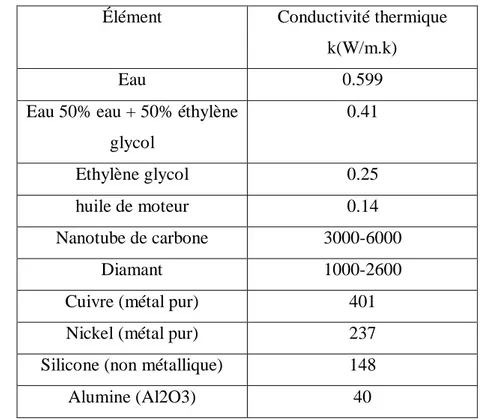 Tableau I.1 : Conductivité thermique de divers fluides de base et matériaux à 20°C [20]