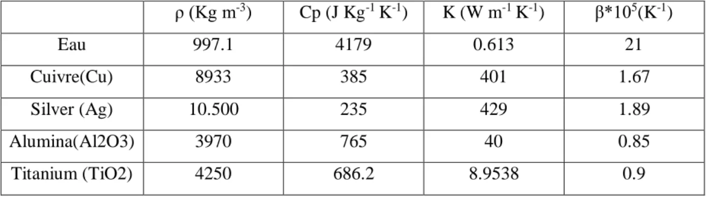 Tableau  II.1 : Propriétés thermo physiques de l’eau et des nano-fluides [30]. 