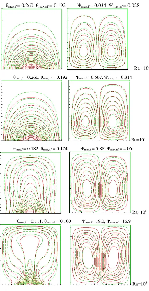 Figure IV.3:  Lignes de courant et isothermes relatives pour  différentes valeurs du nombre  de  Rayleigh