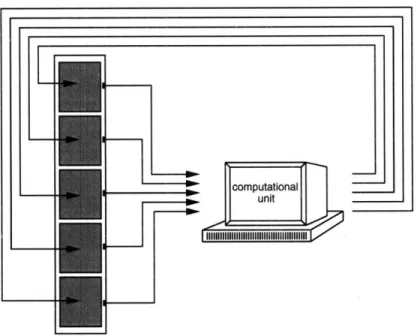 Figure  1-3:  A  system  under  centralized  control.  One  computational  unit  collects  all  of the  sensor information  and  directs  control  signals  to  all  of the  actuators.
