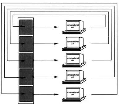 Figure  1-4:  A system  under  decentralized  control.  The  controller  employs  several  computational units,  each  of  which  is  responsible  for  controlling  a  small  local  region  of  the  structure