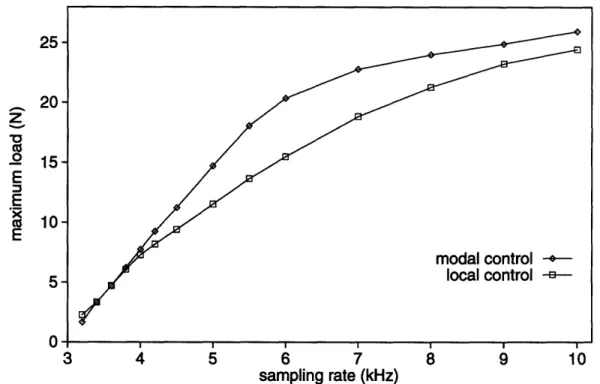 Figure  1-5:  Simulation results  comparing the  performance  of the  modal  and local controllers