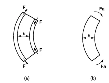 Figure  2-6:  Actuation  of a  piezo-ceramic  material  mounted  on  the  two  sides  of a  beam