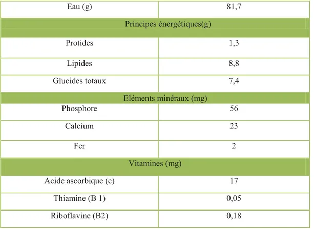 Tableau 04: Composition chimique du fruit de P. americana (Kaziendé Charlevna, 1999). 
