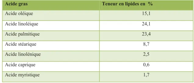 Tableau 05: Teneurs en acides gras de l'huile des graines d'avocat (Kaziendé-Charlevna,  1999)