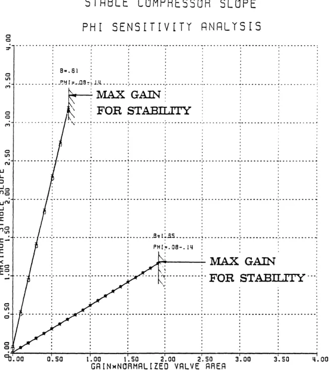 Figure  2.10 Slope  Sensitivity  Analysis  for  y  =  1.87,  0  Varying  from  .08  to  .14 Controller  Gain  =  Magnitude  of  zA  x  (Av/Ain)