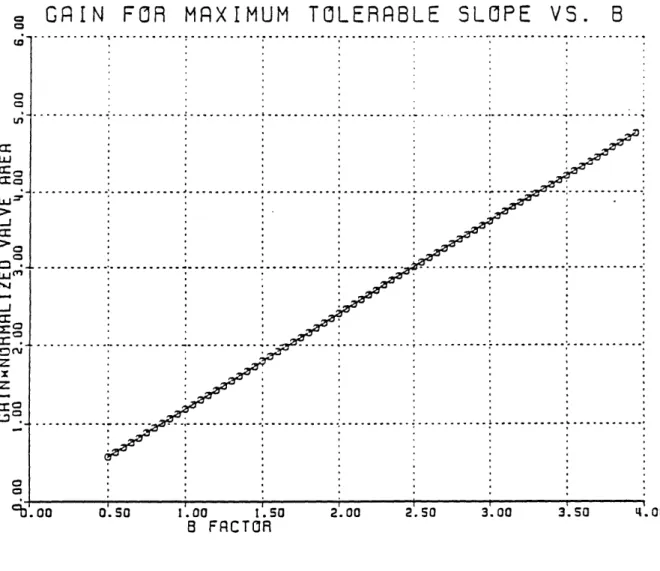 Figure  2.12 Required  Controller  Gain  for  Maximum  Tolerable Characteristic  Slope  vs