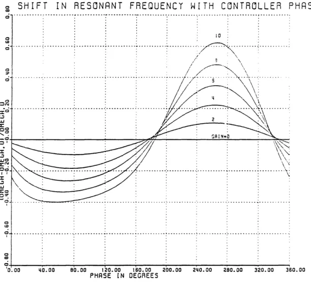 Figure  2.14  Variation  of  System  Resonant  Frequency  with  Controller  Phase B  =  .61,  Cubic  Characteristic  Assumed,  Gain  =  Magnitude  of  zA